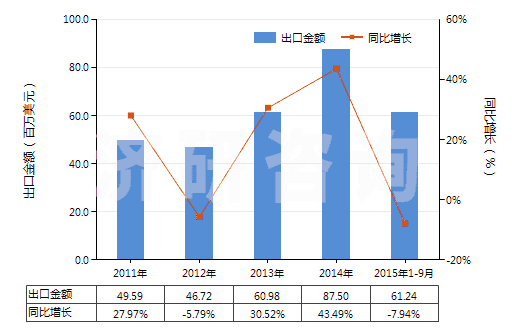 2011-2015年9月中國其他裝有或可裝計(jì)量裝置的泵(HS84131900)出口總額及增速統(tǒng)計(jì) 2011-2015年9月中國其他裝有或可裝計(jì)量裝置的泵(HS84131900)出口總額及增速統(tǒng)計(jì)